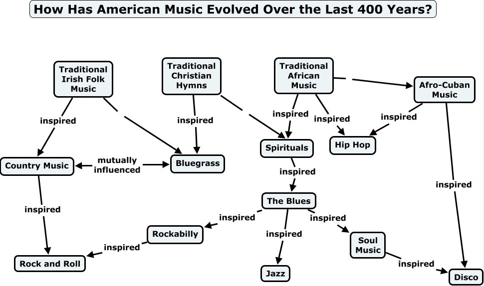 Evolution of American Music Genres How has American music evolved